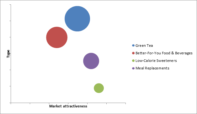 Weight Loss Diet Market 