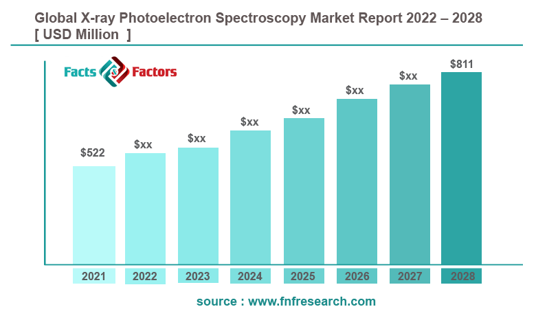 X-ray Photoelectron Spectroscopy Market Size, Growth, Global Trends ...