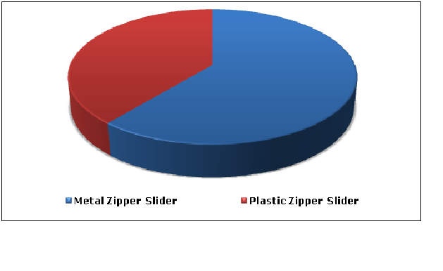 Zipper Slider Market 