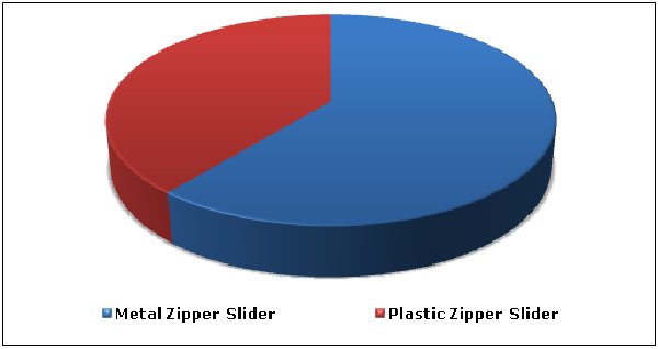 Zipper Slider Market 