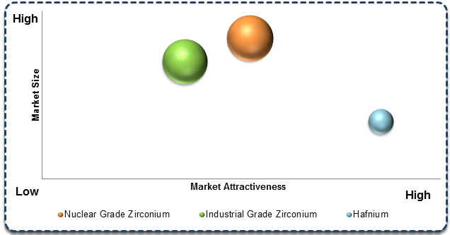Zirconium and Hafnium Market 