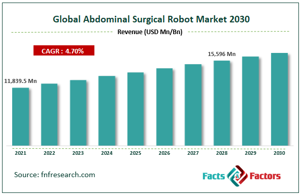 Global Abdominal Surgical Robot Market Size