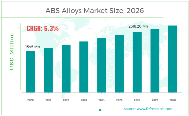 ABS Alloys Market Size