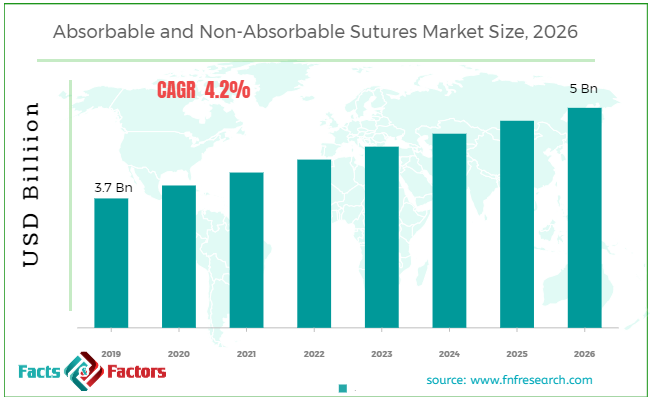 Absorbable and Non-Absorbable Sutures Market Size