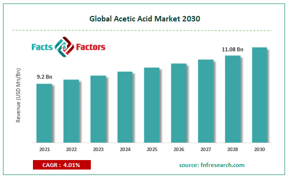 Global Acetic Acid Market Size