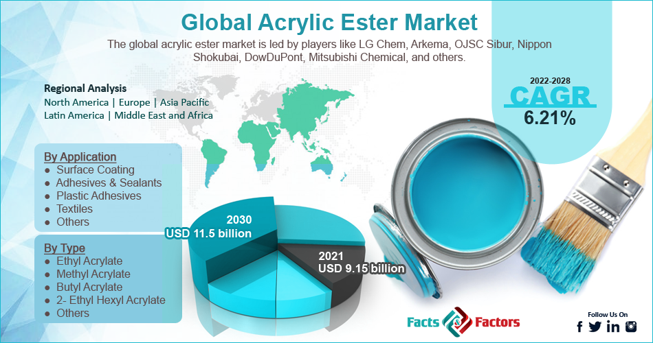 Global  Acrylic Ester Market 