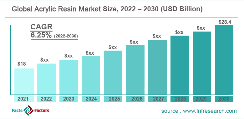 Global Acrylic Resin Paint Market Share 2023