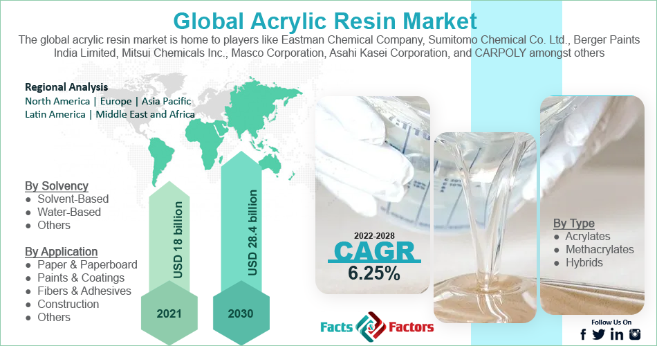 Global Acrylic Resin Market 