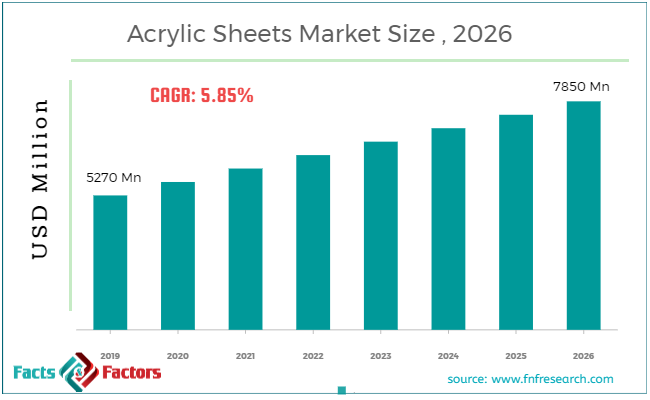 Acrylic Sheets Market