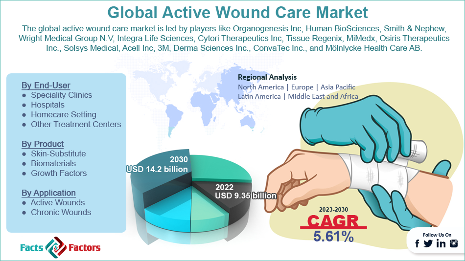 Global Active Wound Care Market