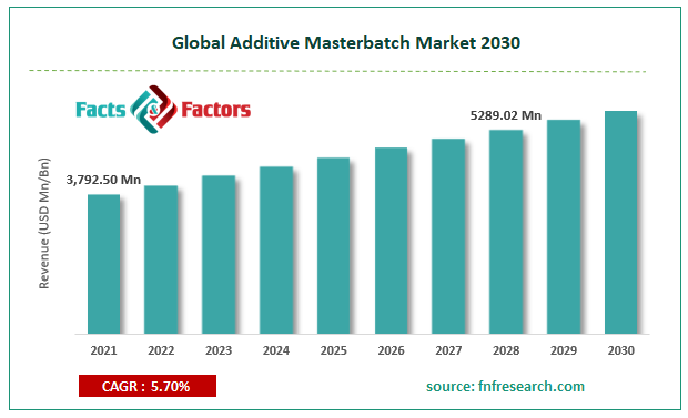 Global Additive Masterbatch Market Size