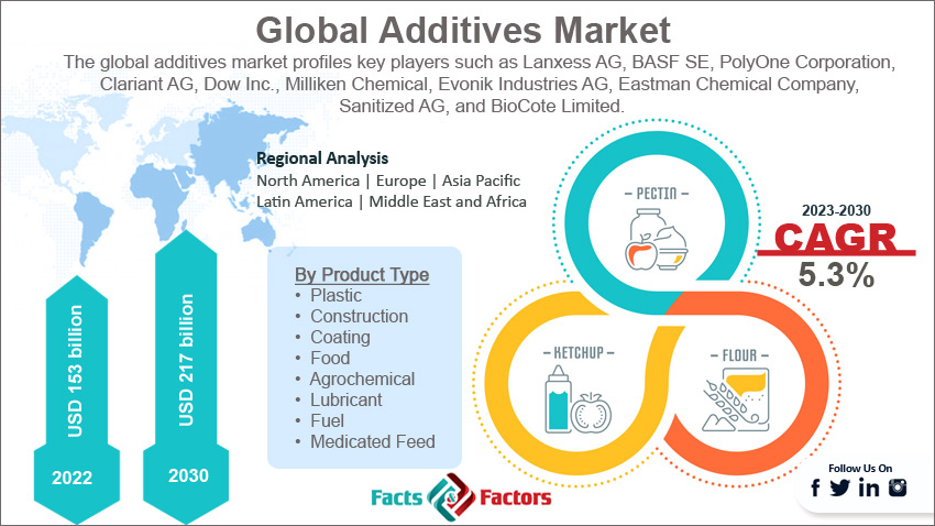 additives-market-size