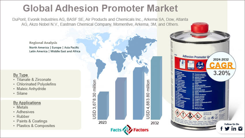 Global Adhesion Promoter Market
