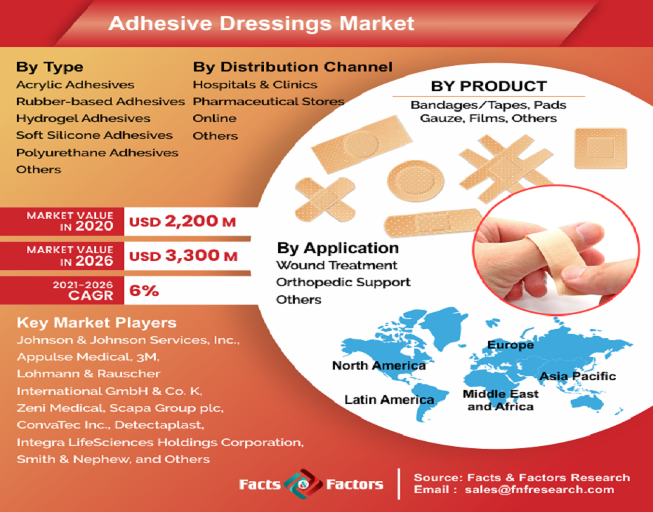 Adhesive Dressings Market