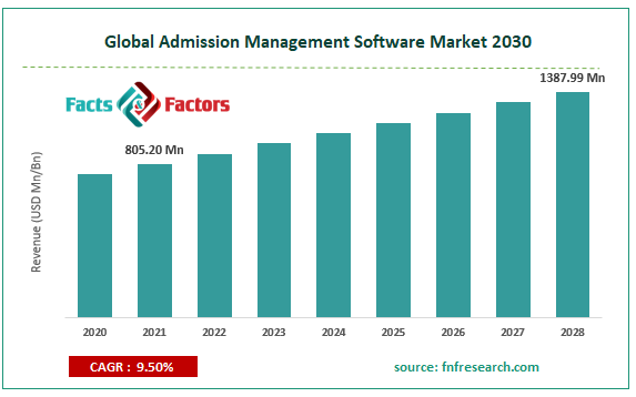 Admission Management Software Market Size