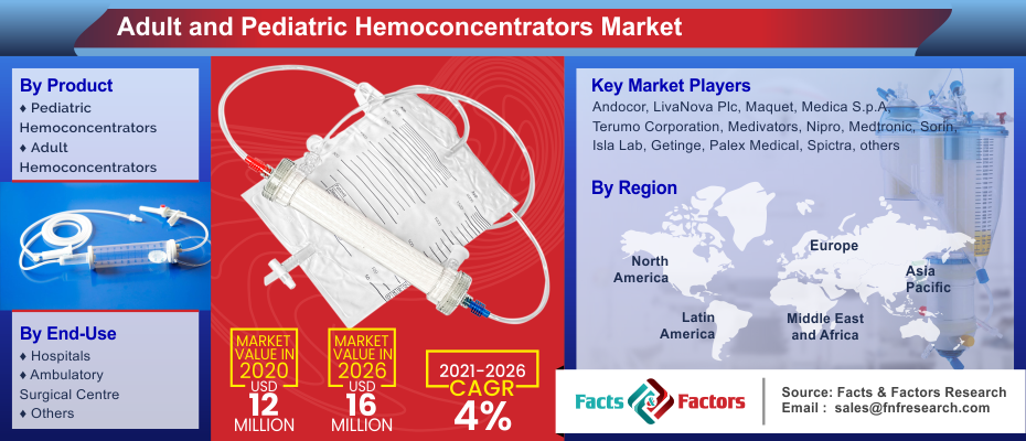 Adult and Pediatric Hemoconcentrators Market