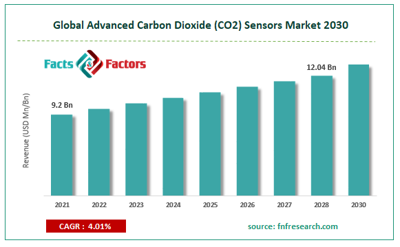 Global Advanced Carbon Dioxide (CO2) Sensors Market Size