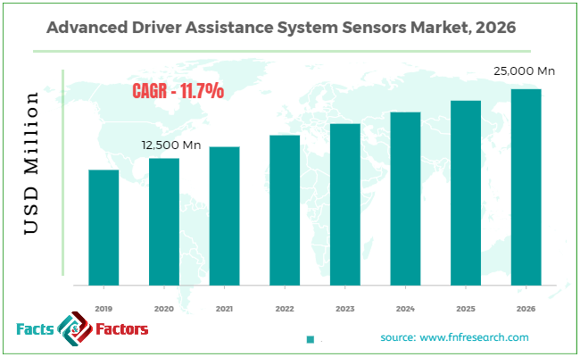 Advanced Driver Assistance System (ADAS) Sensors Market Size