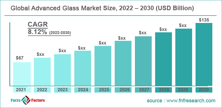 Global Advanced Glass Market