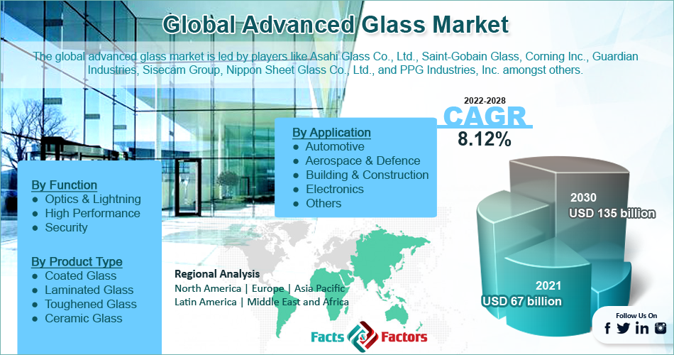 Global Advanced Glass Market