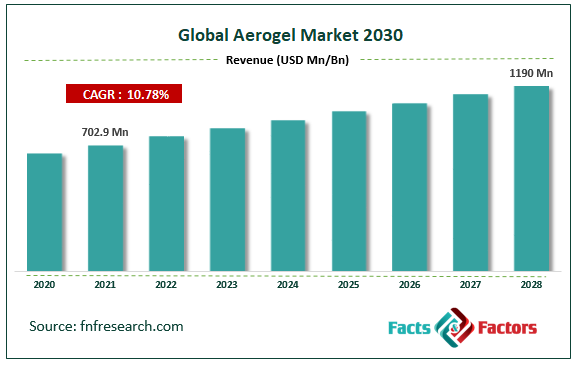 Global Aerogel Market Size