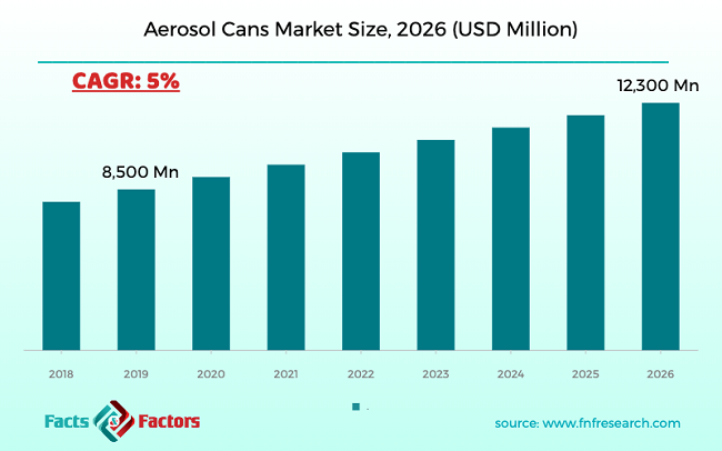 Aerosol Cans Market Size