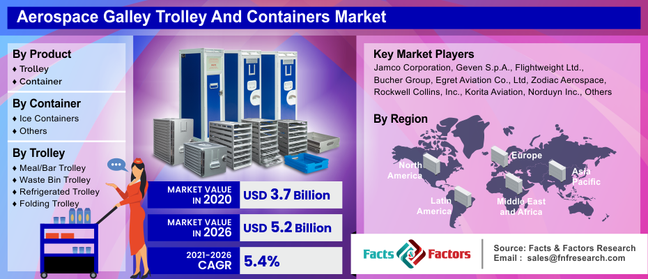 Aerospace Galley Trolley And Containers Market