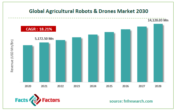 Global Agricultural Robots & Drones Market Size