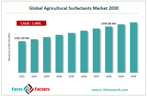 Global Agricultural Surfactants Market Size