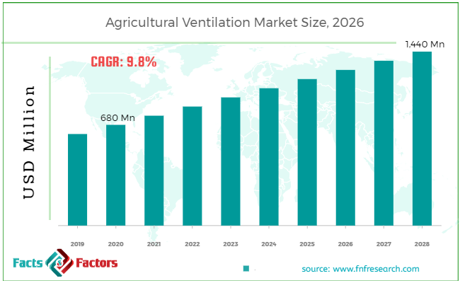 Agricultural Ventilation Market Size
