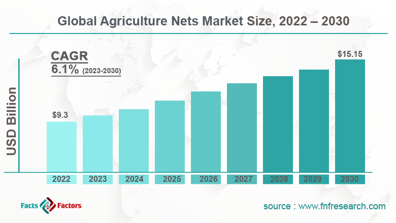 agriculture-nets-market-share