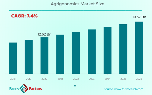 Agrigenomics Market Size