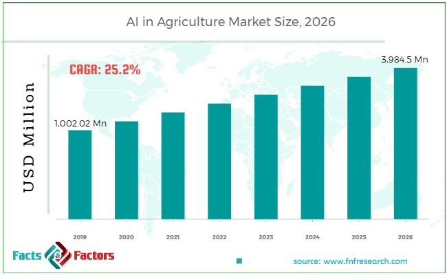 AI in Agriculture Market Size