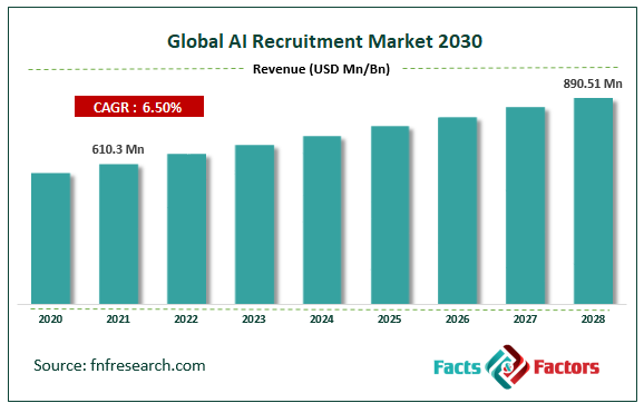 Global AI Recruitment Market Size