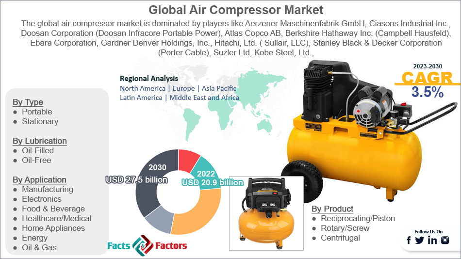 Global Air Compressor market 