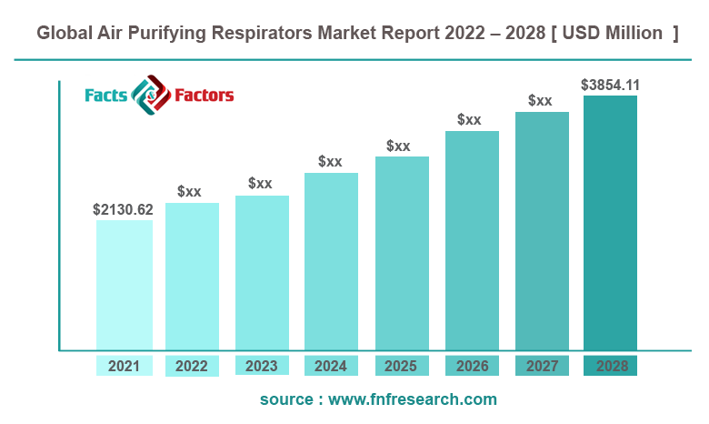 Air Purifying Respirators Market