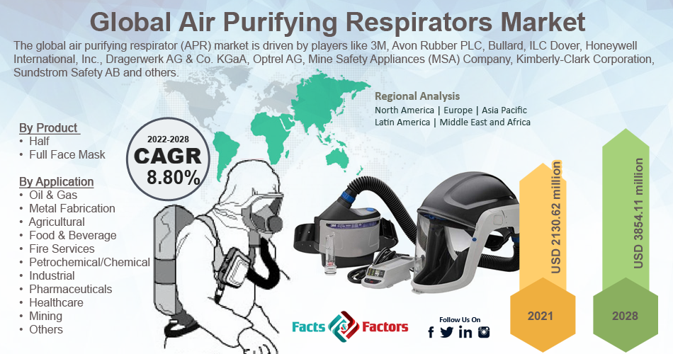 Global Air Purifying Respirators Market