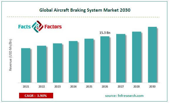 Global Aircraft Braking System Market Size
