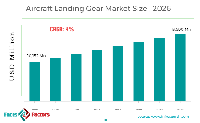 Aircraft Landing Gear Market Size