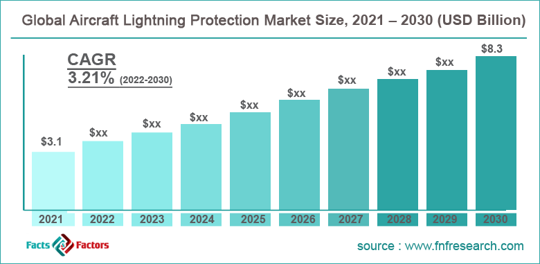 Global Aircraft Lightning Protection Market