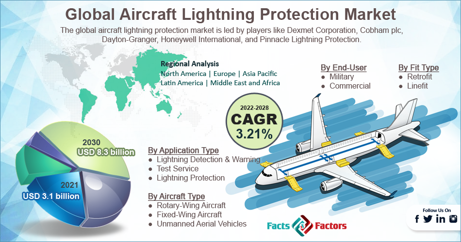 Global Aircraft Lightning Protection Market