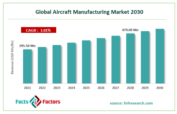 Global Aircraft Manufacturing Market Size