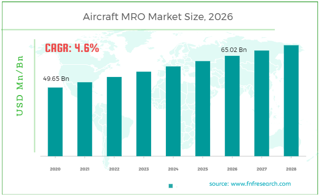 Aircraft MRO Market Size