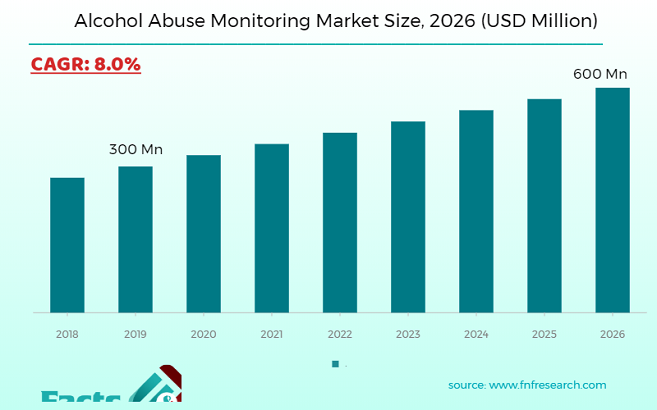 Alcohol Abuse Monitoring Market Size