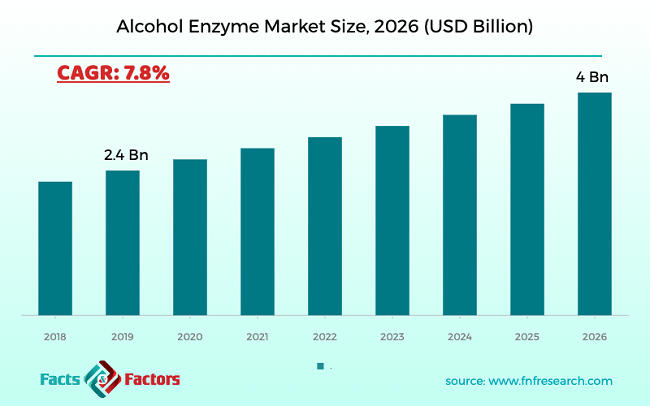 Alcohol Enzyme Market Size