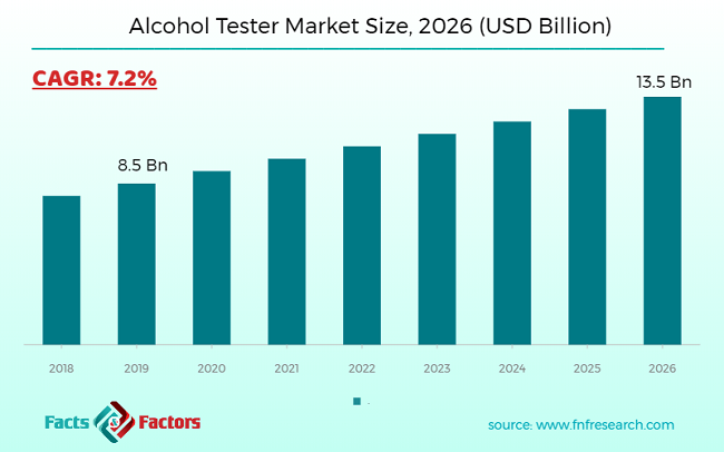 Alcohol Tester Market Size