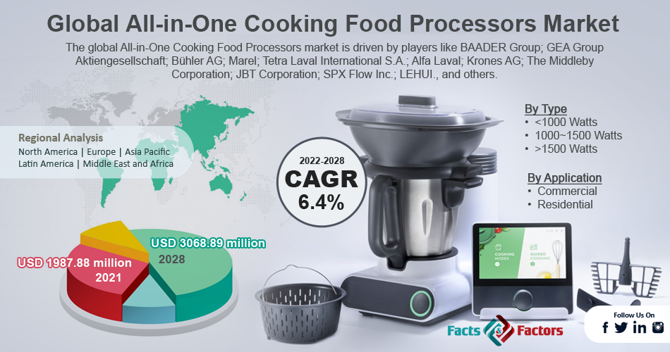 Global All-in-One Cooking Food Processors Market 