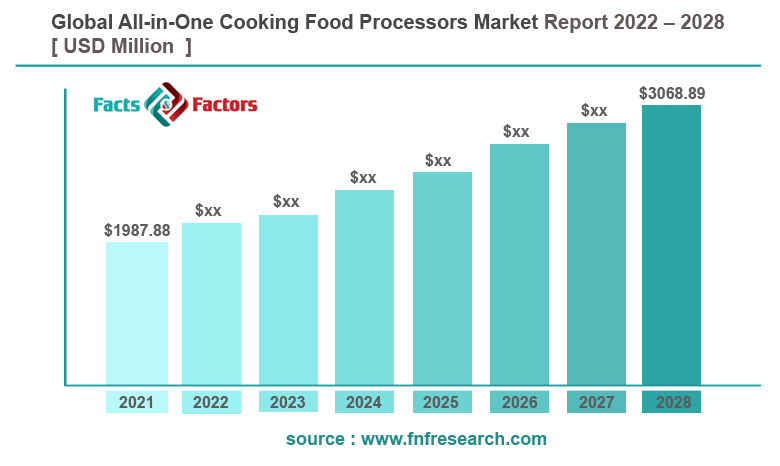 Global All-in-One Cooking Food Processors Market