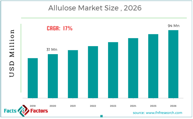 Allulose Market Size