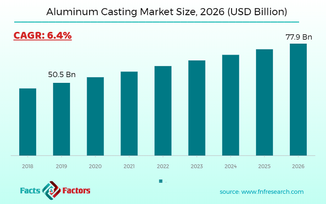 Aluminum Casting Market Size